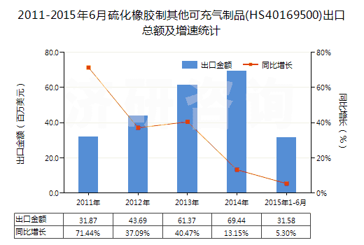 2011-2015年6月硫化橡膠制其他可充氣制品(HS40169500)出口總額及增速統(tǒng)計